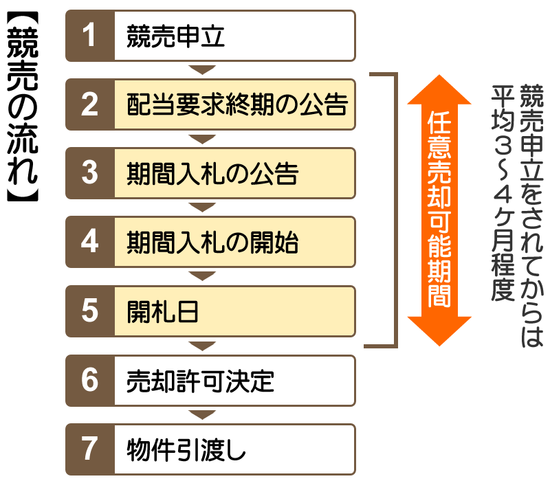 任意 売却 の 進め方